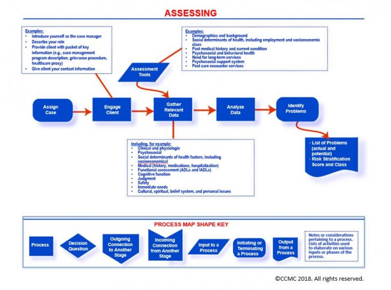 Introduction to the Case Management Body of Knowledge CCMC’s Case